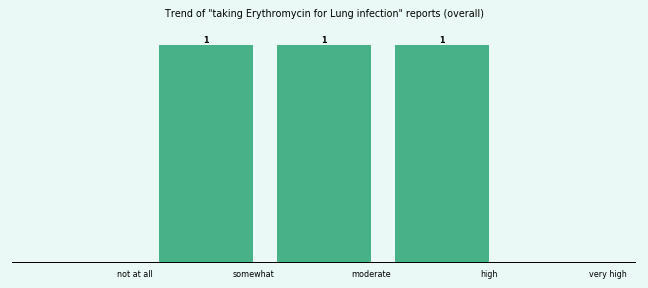 Does Erythromycin work for your Lung infection (overall)? Does Erythromycin work for your Lung infection (overall)?